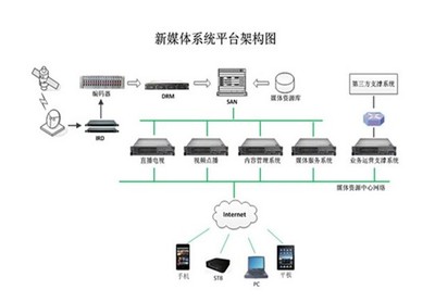 以新媒體系統(tǒng)為支撐 舞動數(shù)字視訊行業(yè)的計算機(jī)信息系統(tǒng)集成