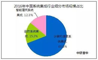 計算機(jī)信息系統(tǒng)集成行業(yè) 市場需求與規(guī)模深度分析