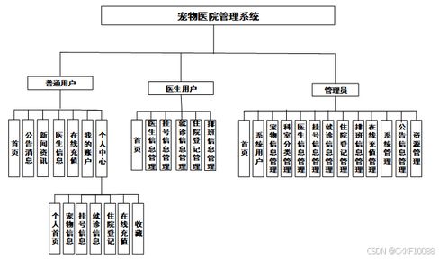 SpringBoot寵物醫(yī)院管理系統(tǒng) 基于計算機(jī)信息系統(tǒng)集成的畢業(yè)設(shè)計（源碼99008）